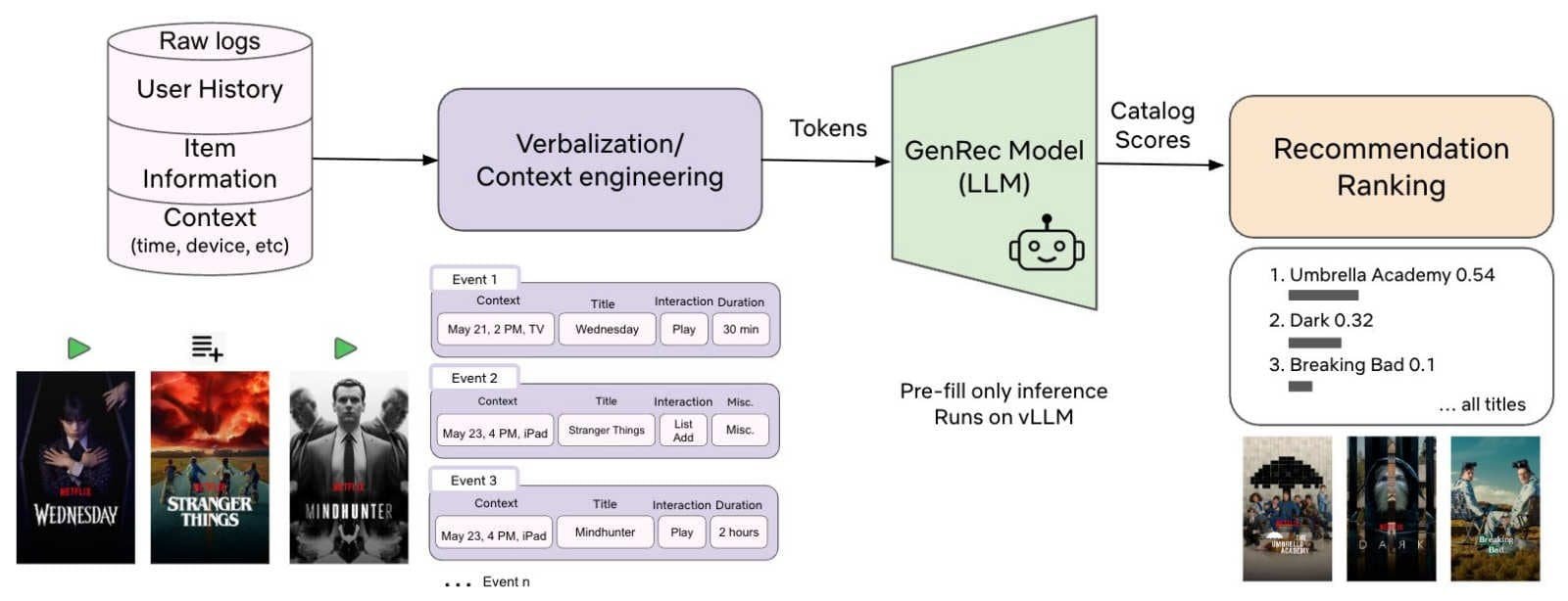 Diagram of Netflix's GenRec pipeline, where raw logs containing watch history, item information, and context are converted into tokens through verbalization and context engineering, scored by the GenRec LLM, and output as a recommendation ranking with titles like Umbrella Academy, Dark, and Breaking Bad.