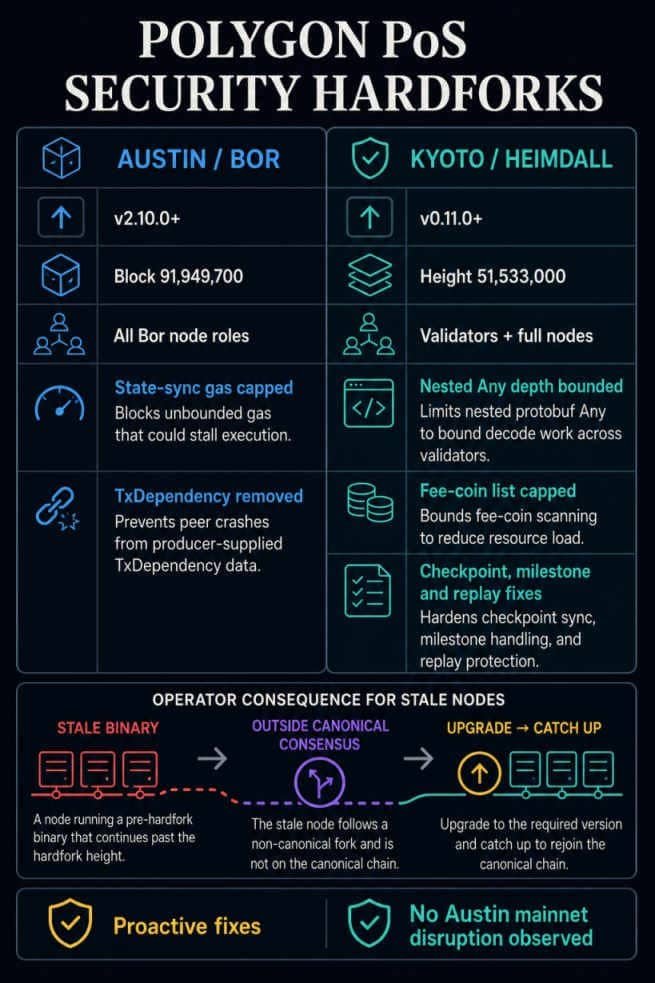 Comparison of Polygon PoS Austin and Kyoto hardfork versions, activation heights, affected nodes, security fixes and stale-node recovery