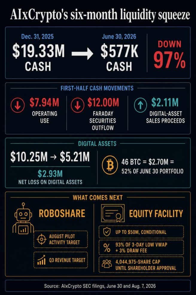 AIxCrypto infographic showing cash falling from $19.33 million to $577,000, first-half cash movements, digital-asset changes, and conditional RoboShare and equity-facility paths.