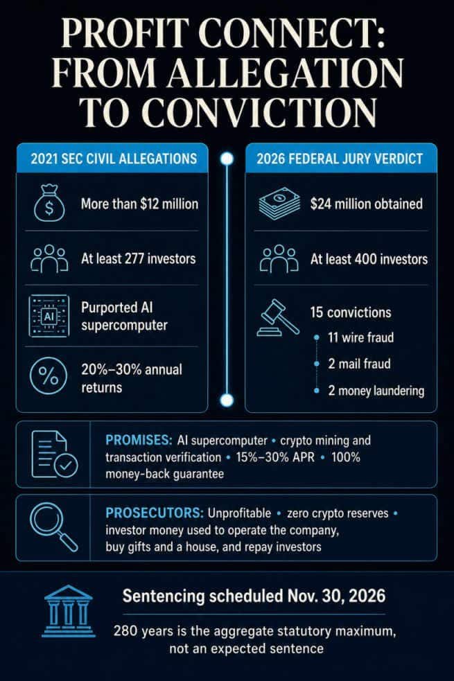 Profit Connect timeline comparing the SEC's 2021 civil allegations with Brent Kovar's 2026 federal jury conviction.