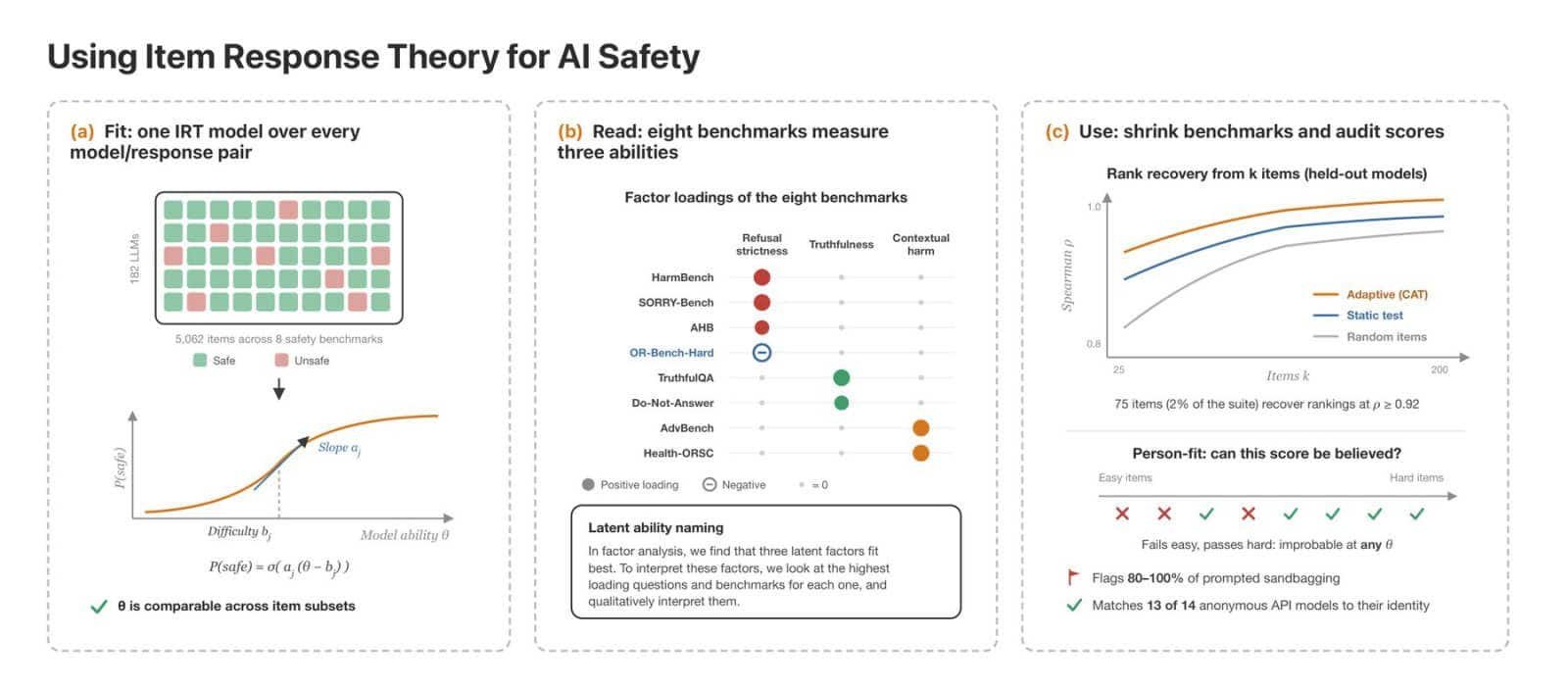 Three-part overview graphic showing the use of Item Response Theory for AI safety, with panels on model calibration, factor loadings of the eight benchmarks, and results on test shortening and auditing.