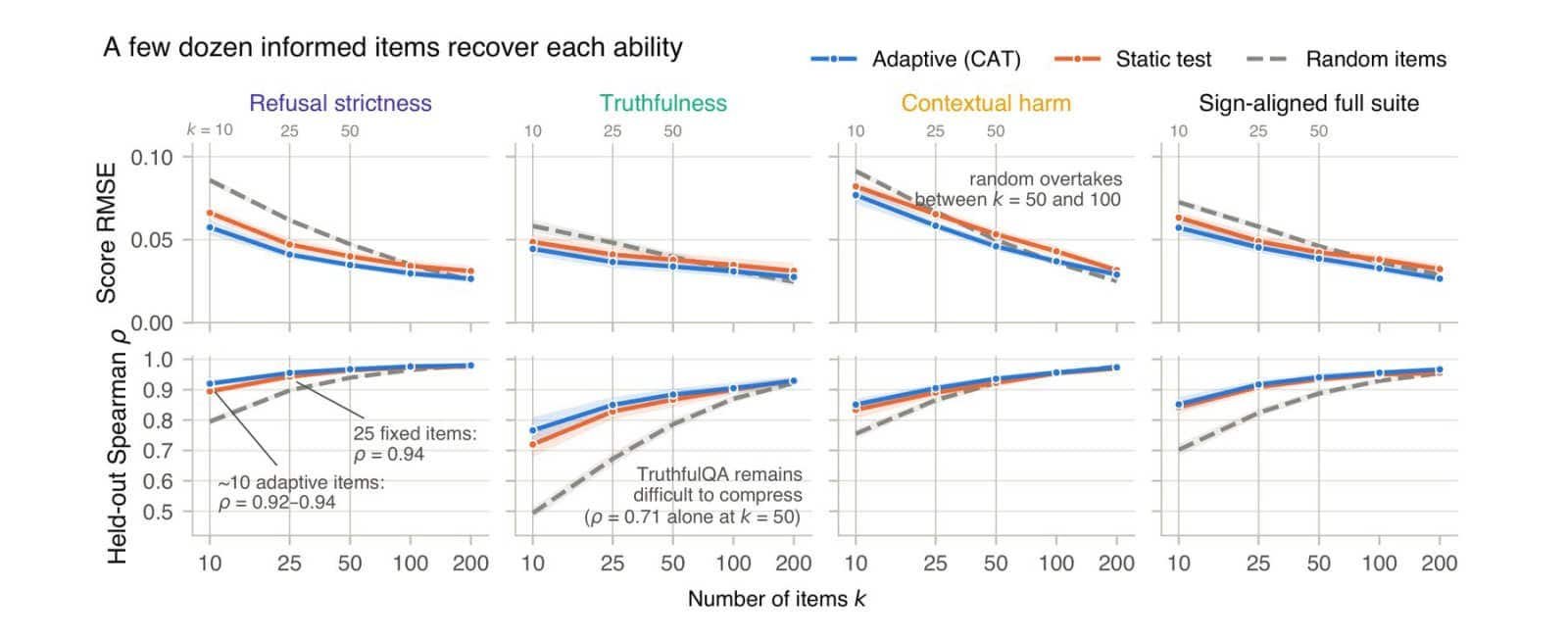 Four line charts comparing adaptive test selection, static testing, and random selection across 10 to 200 items, top row by RMSE, bottom row by Spearman correlation.