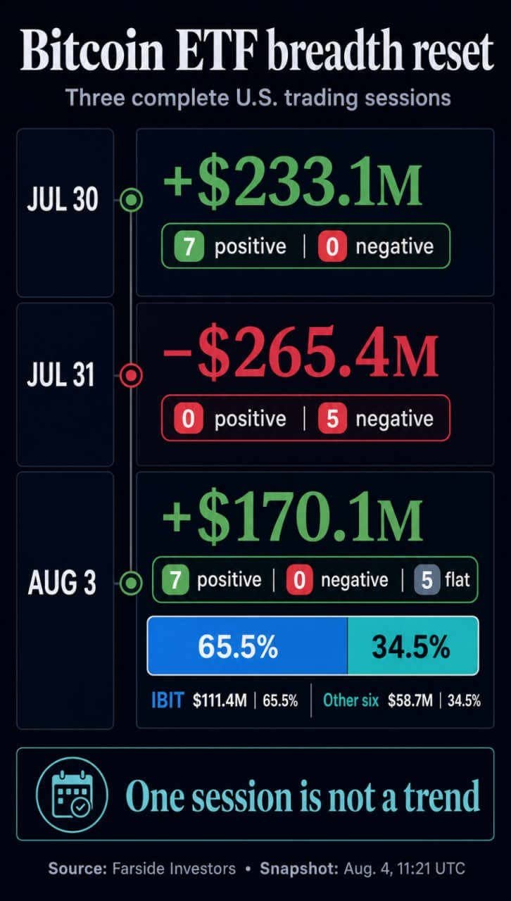 Three-session U.S. spot Bitcoin ETF flow comparison showing $233.1 million of inflows on July 30, $265.4 million of outflows on July 31, and $170.1 million of inflows on Aug. 3, when IBIT supplied 65.5% of the total.