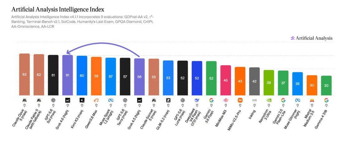 SpaceXAI's Grok 4.6 ties OpenAI's best model and costs far less