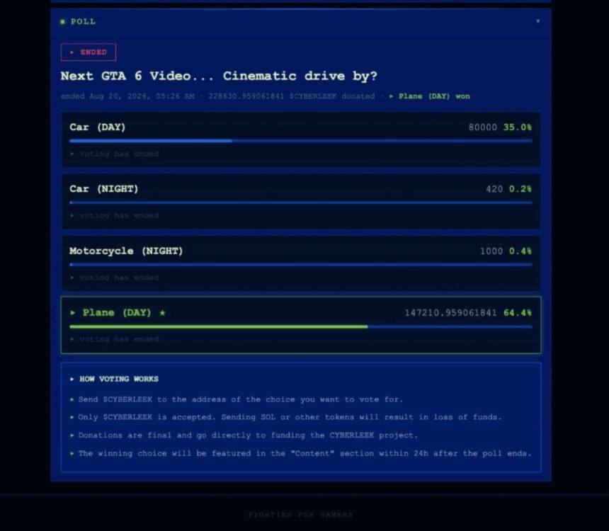screenshot of CyberLeek’s paid poll showing the daytime plane option winning with 64.4 percent of the vote.