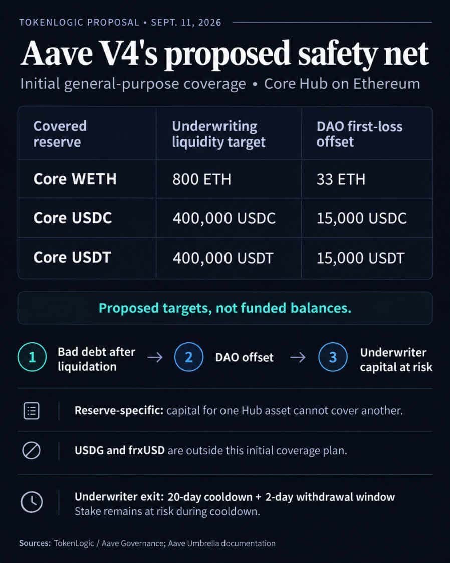 Proposed Aave V4 Core coverage: WETH target 800 ETH with 33 ETH DAO offset; USDC and USDT targets 400,000 each with 15,000 offsets. Targets are not funded balances; underwriters remain at risk during cooldown.