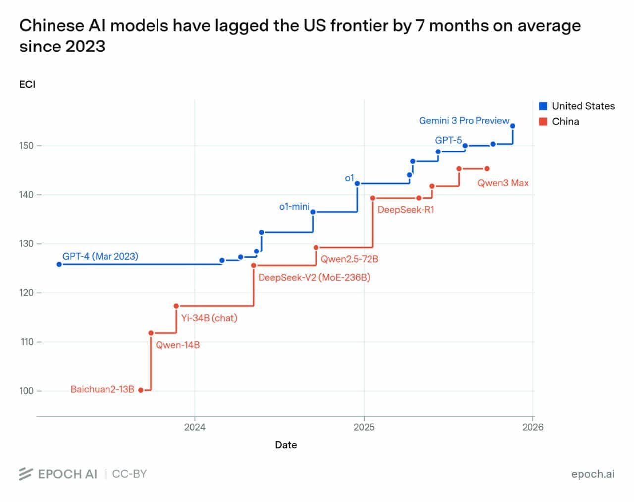 AI leaders now want to hit the brakes after years of reckless speed