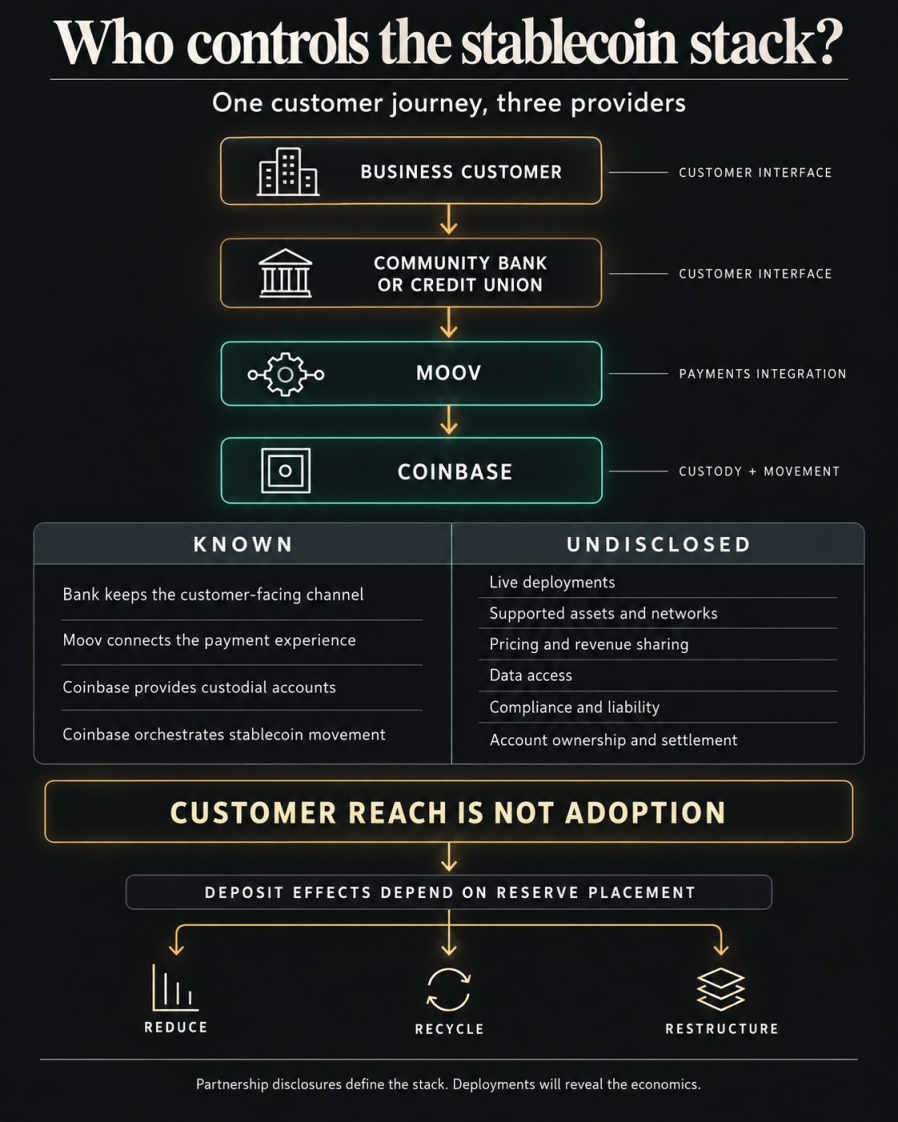 Flow diagram showing a business customer moving through a community bank or credit union and Moov to Coinbase for custody and stablecoin movement, with disclosed roles, undisclosed commercial terms, and deposit effects that can reduce, recycle, or restructure bank funding.