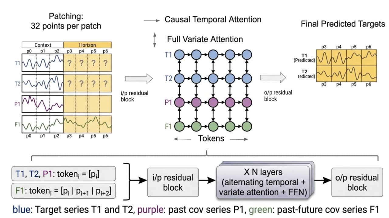 Architectural diagram of TimesFM-3, showing four time series in patches of 32 points each, a token grid consisting of causal temporal attention and full variate attention, and the predicted target series T1 and T2.