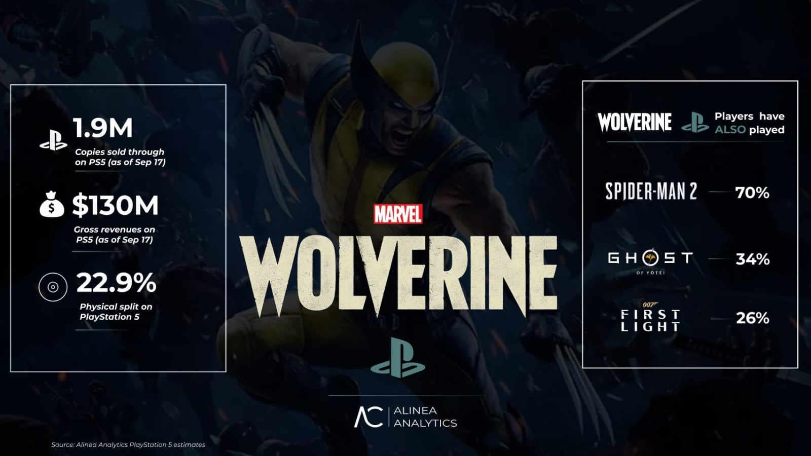 Marvel's Wolverine on PS5 Has Already Outsold Death Stranding 2
