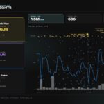 Off The Grid marketplace clears 1.5M GUN across 636 onchain sales in 30 days