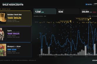 Off The Grid marketplace clears 1.5M GUN across 636 onchain sales in 30 days