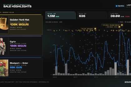 Off The Grid marketplace clears 1.5M GUN across 636 onchain sales in 30 days