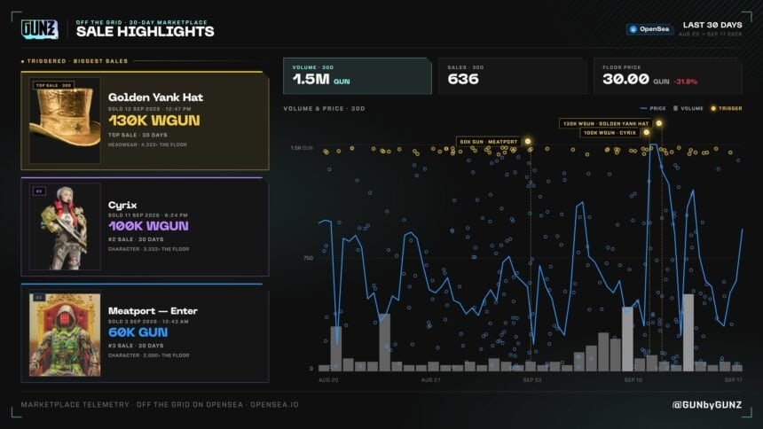 Off The Grid marketplace clears 1.5M GUN across 636 onchain sales in 30 days