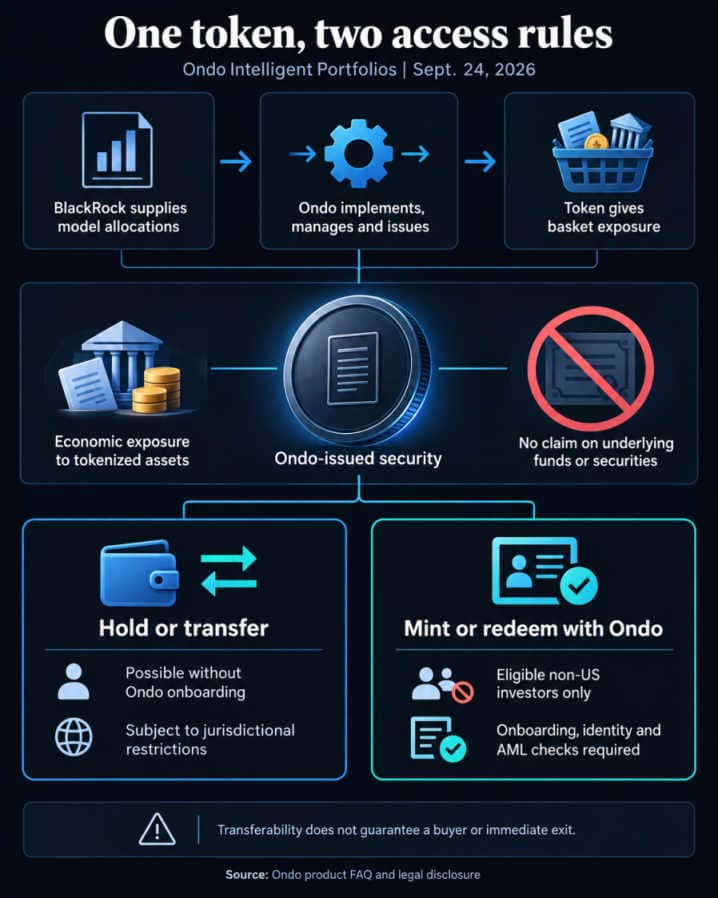 Flow diagram: BlackRock supplies model allocations, Ondo issues the security, and only eligible onboarded non-US investors can mint or redeem directly.