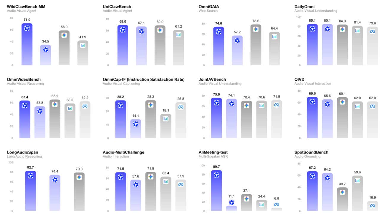 Qwen3.8-Omni-Flash undercuts Gemini Flash pricing and nearly matches its multimodal benchmarks