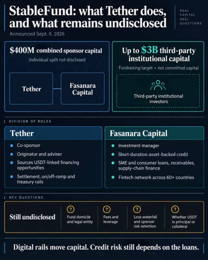 StableFund infographic showing $400 million in combined sponsor capital, a target of up to $3 billion from third-party institutions, Tether and Fasanara's disclosed roles, and the fund terms that remain undisclosed.