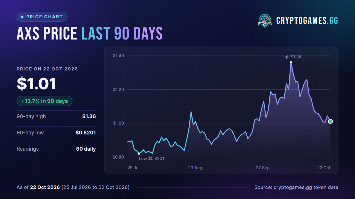 AXS daily price chart, last 90 days, as of 2026-10-22 (Axie Infinity token)