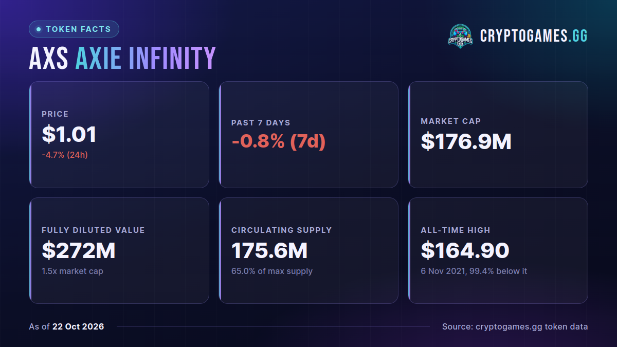 AXS token facts: price, past 7 days, market cap, fully diluted value, circulating supply, all-time high, as of 2026-10-22