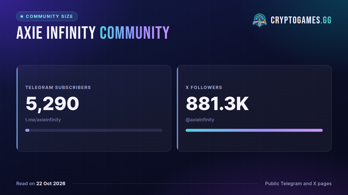 Axie Infinity community size: Telegram subscribers 5,290, X followers 881.3K, as of 2026-10-22