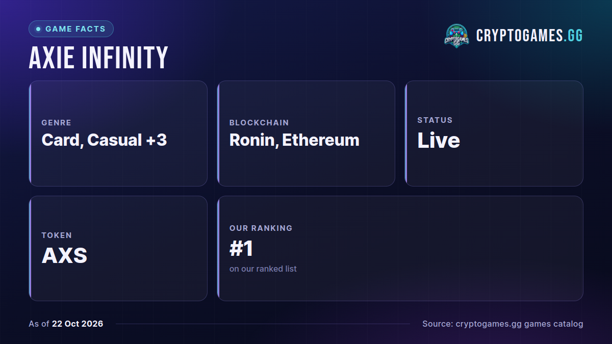 Axie Infinity game facts: genre, blockchain, status, token, our ranking, as of 2026-10-22