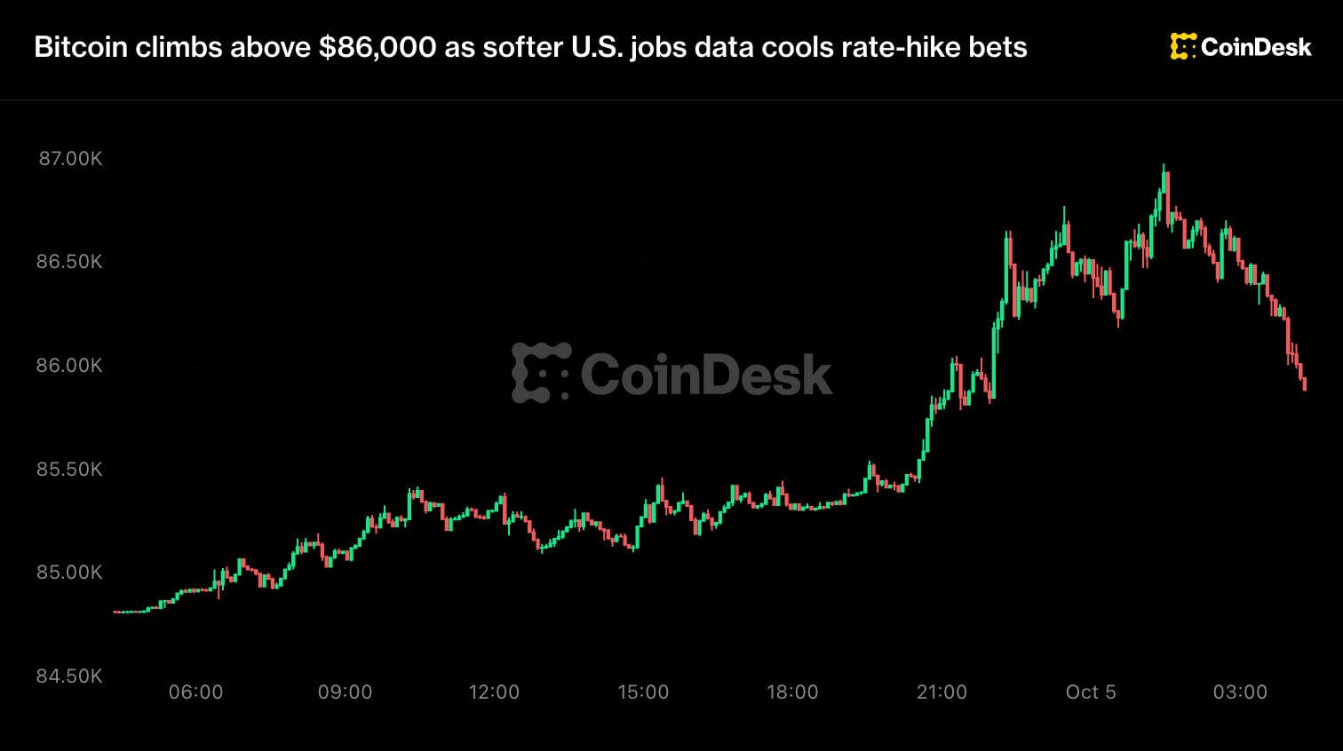 Bitcoin races toward $87,000, nearly hits an eight-month high, then reverses