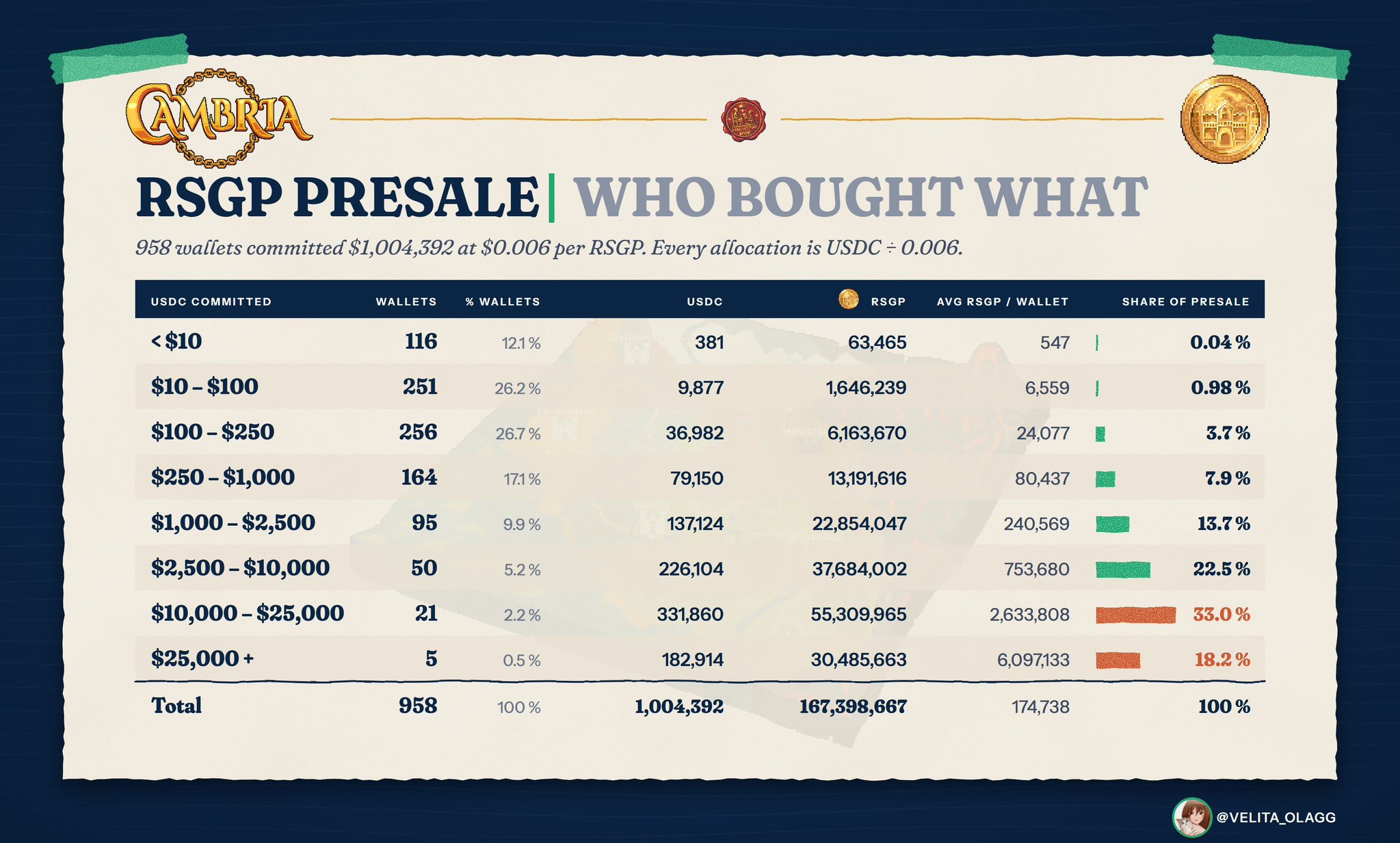 26 wallets hold 51.25% of Cambria's RSGP presale tokens, all unlocking at Thursday's TGE 26 wallets hold 51.25% of Cambria's RSGP presale tokens, all unlocking at Thursday's TGE