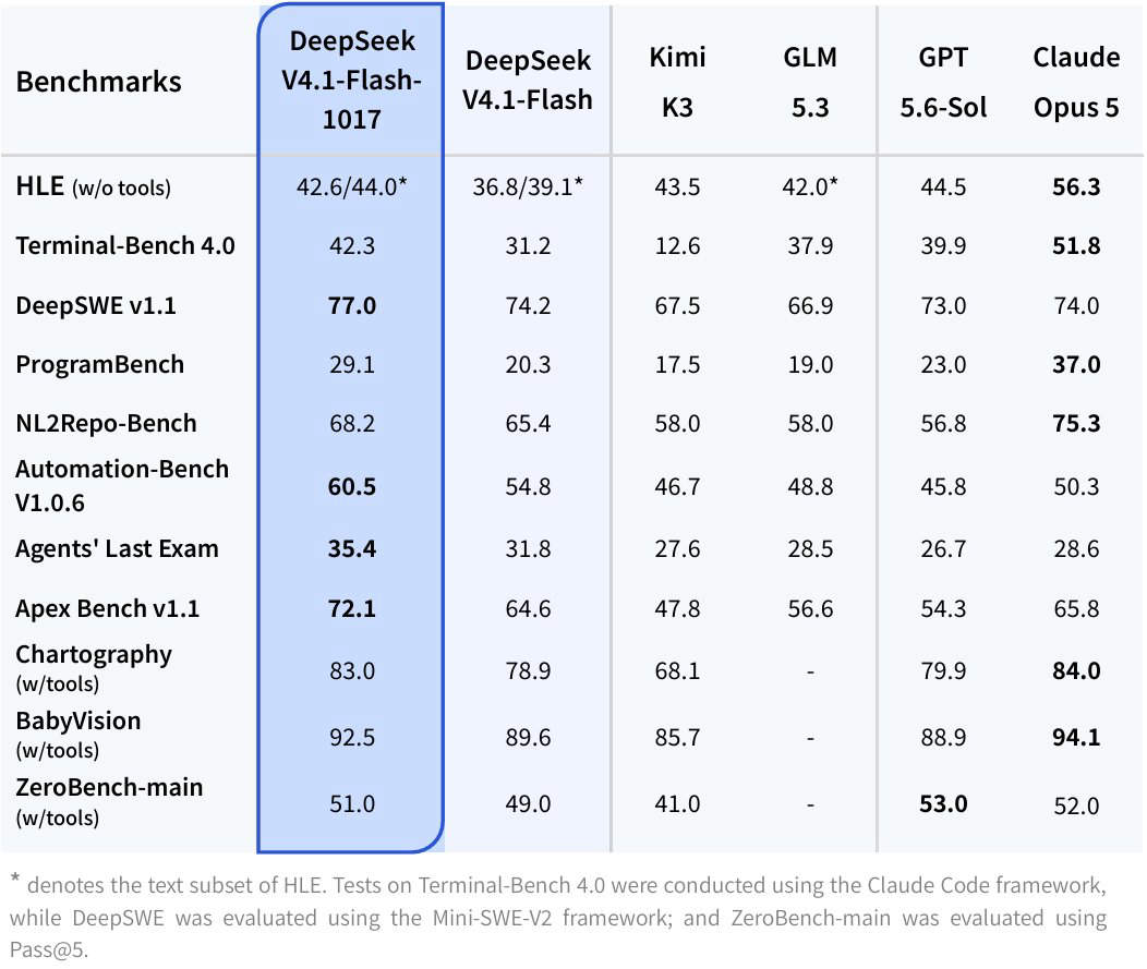 Deepseek V4.1 Flash 1017 beats bigger rivals on agentic tasks and cuts per-task costs again