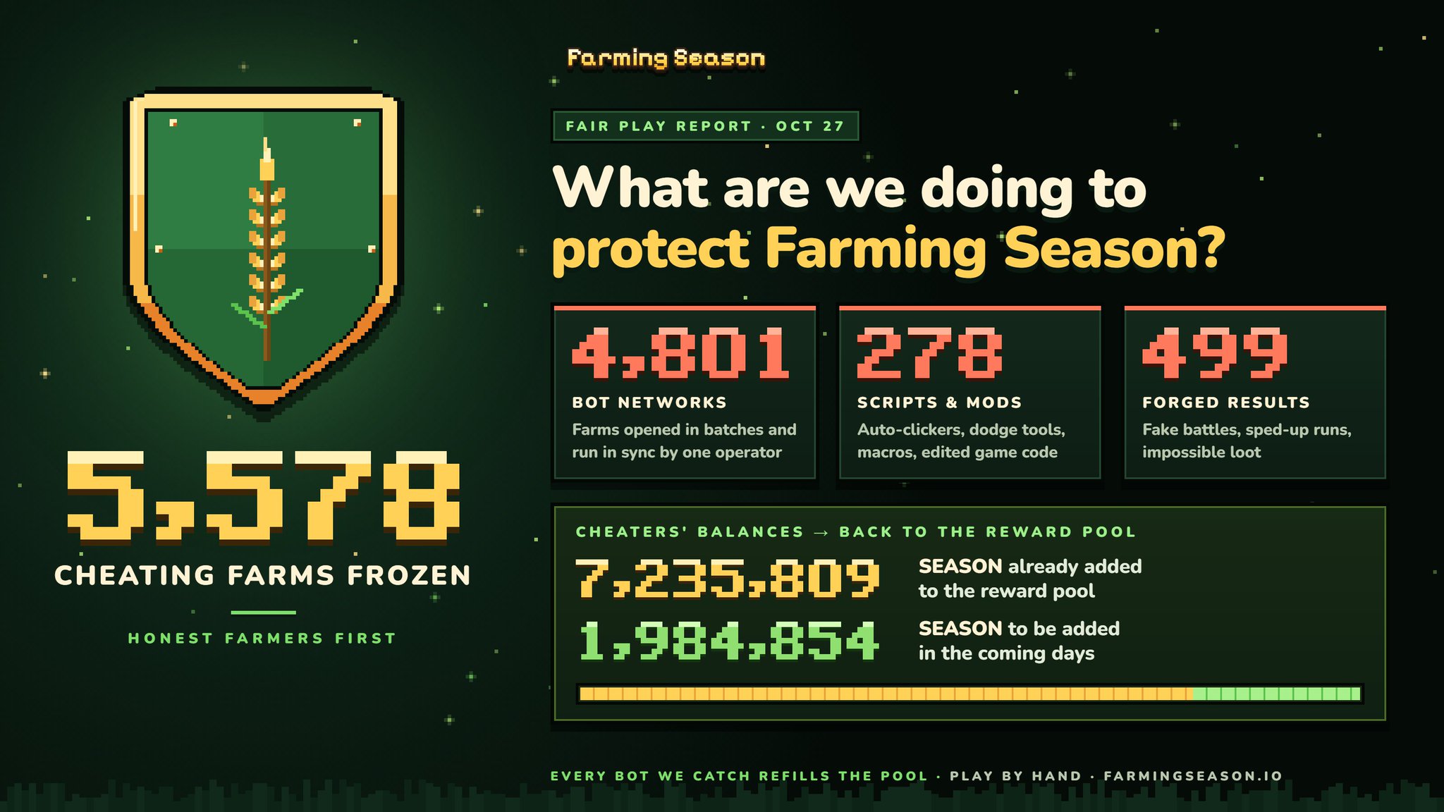 Farming Season freezes 5,578 farms for cheating, sends 7.2 million SEASON back to reward pool Farming Season freezes 5,578 farms for cheating, sends 7.2 million SEASON back to reward pool