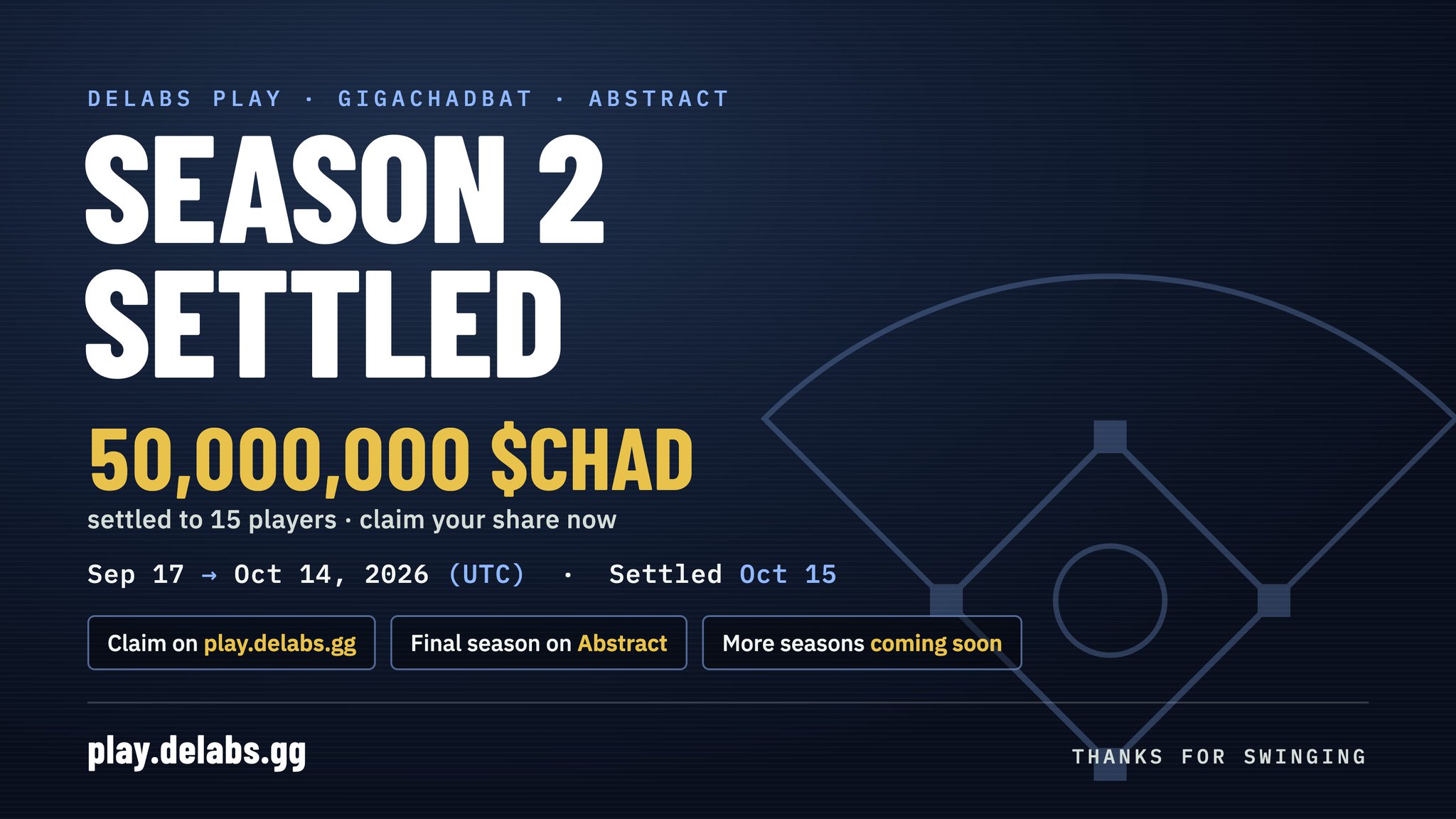 GIGACHADBAT pays out 50,000,000 $CHAD as last Delabs Play season on Abstract ends