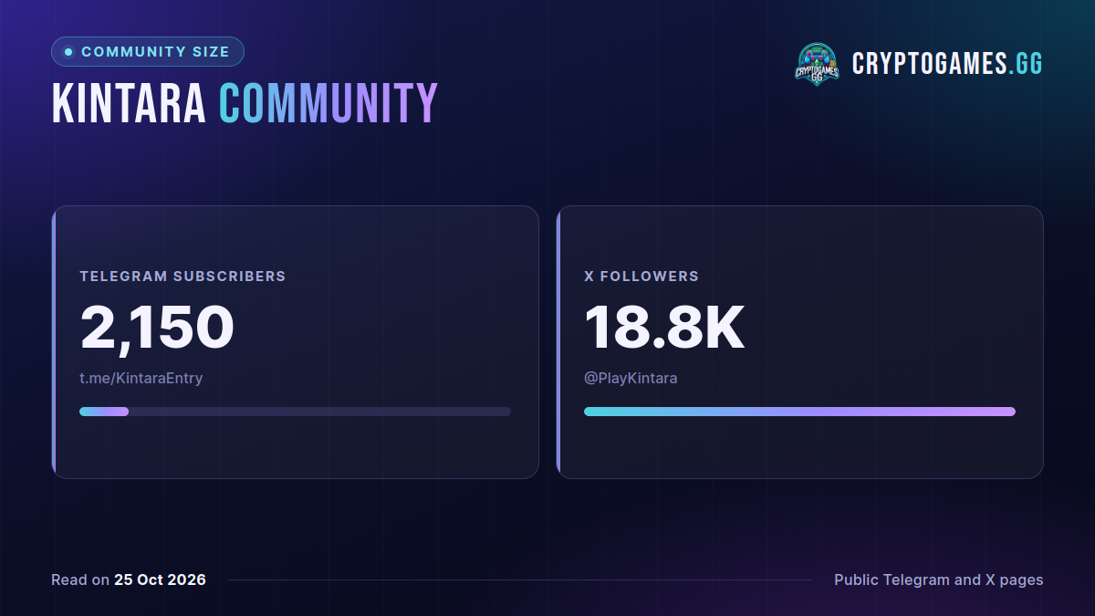 Kintara community size: Telegram subscribers 2,150, X followers 18.8K, as of 2026-10-25