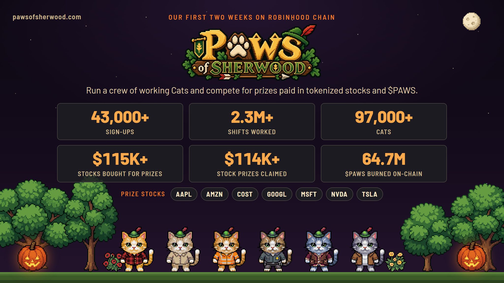 Paws of Sherwood reports 43,000 sign-ups and $114K in stock prizes claimed after two weeks on Robinhood Chain
