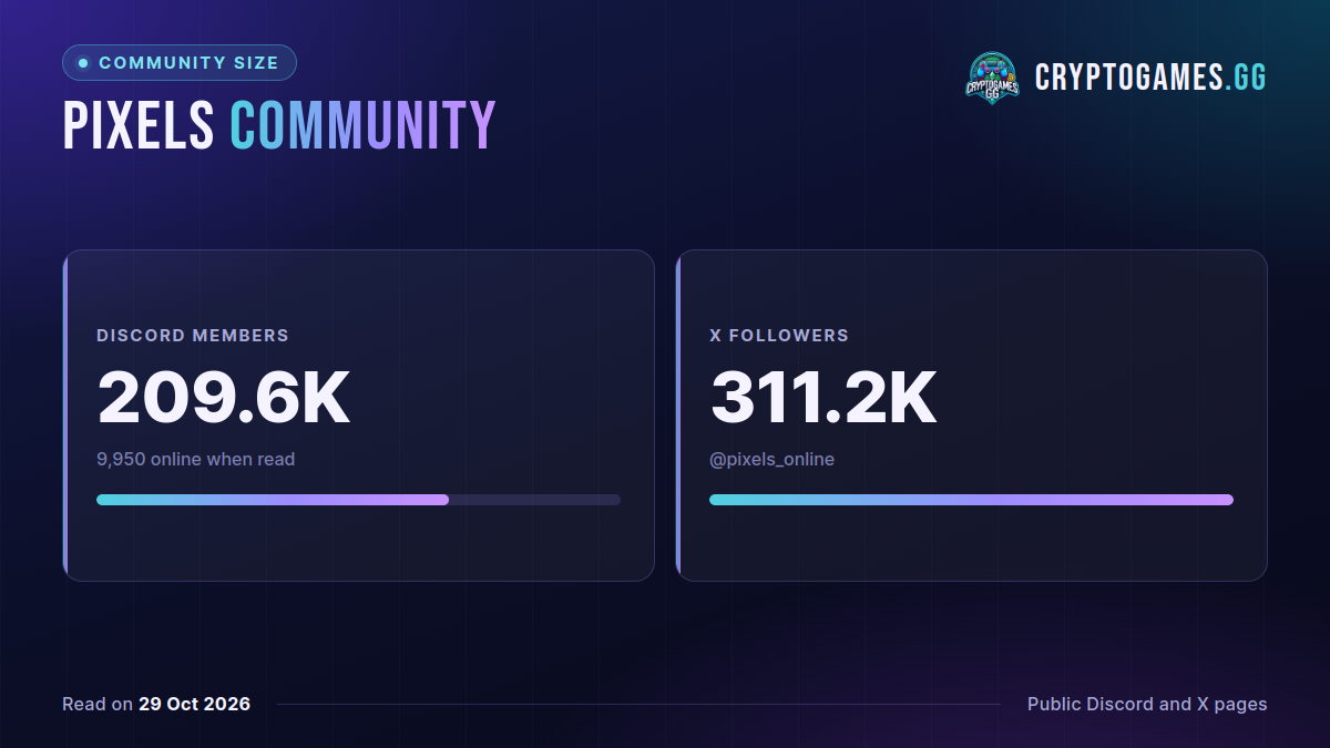 Pixels community size: Discord members 209.6K, X followers 311.2K, as of 2026-10-29