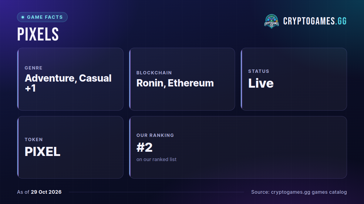 Pixels game facts: genre, blockchain, status, token, our ranking, as of 2026-10-29