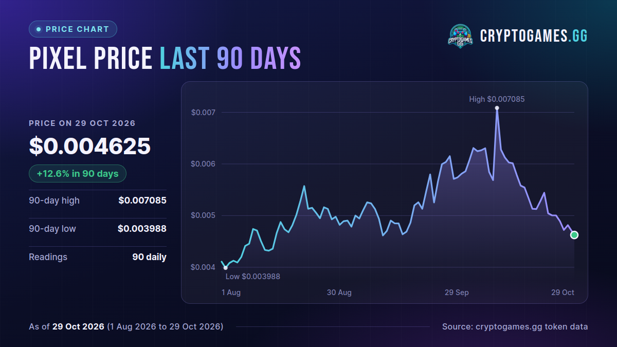 PIXEL daily price chart, last 90 days, as of 2026-10-29 (Pixels token)