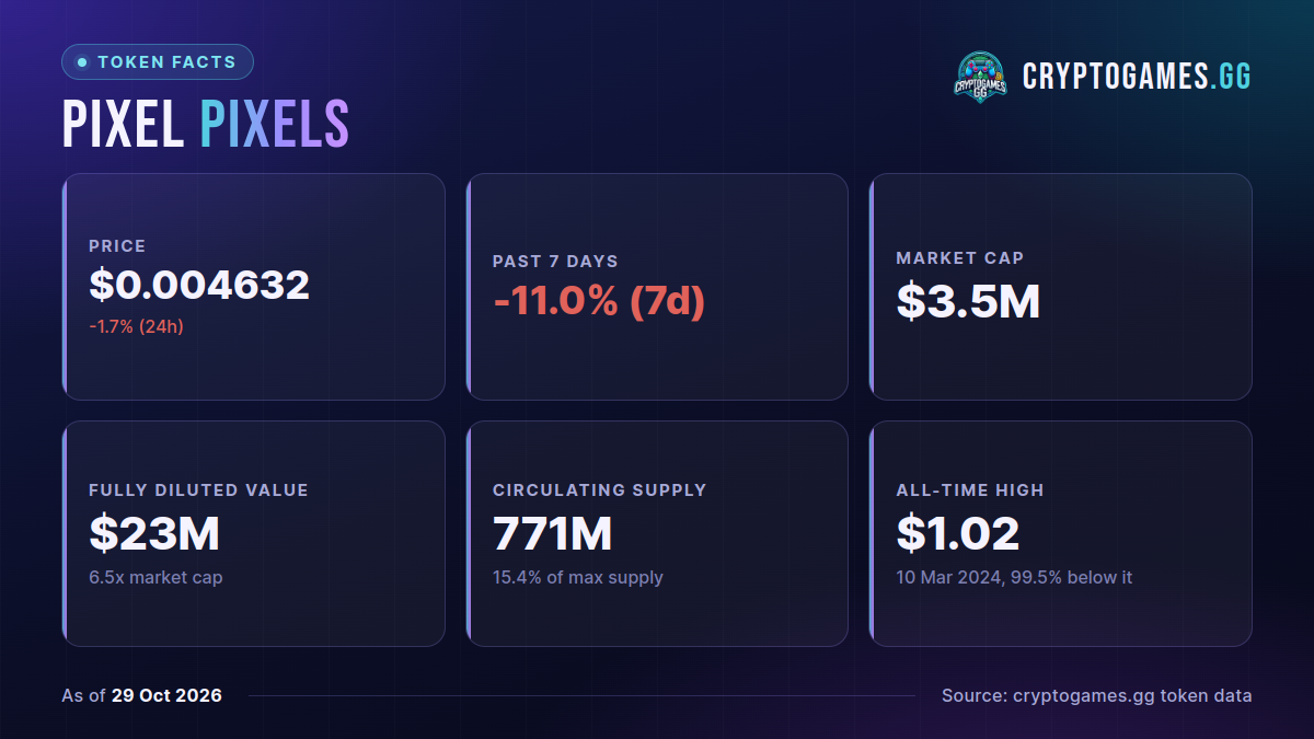 PIXEL token facts: price, past 7 days, market cap, fully diluted value, circulating supply, all-time high, as of 2026-10-29
