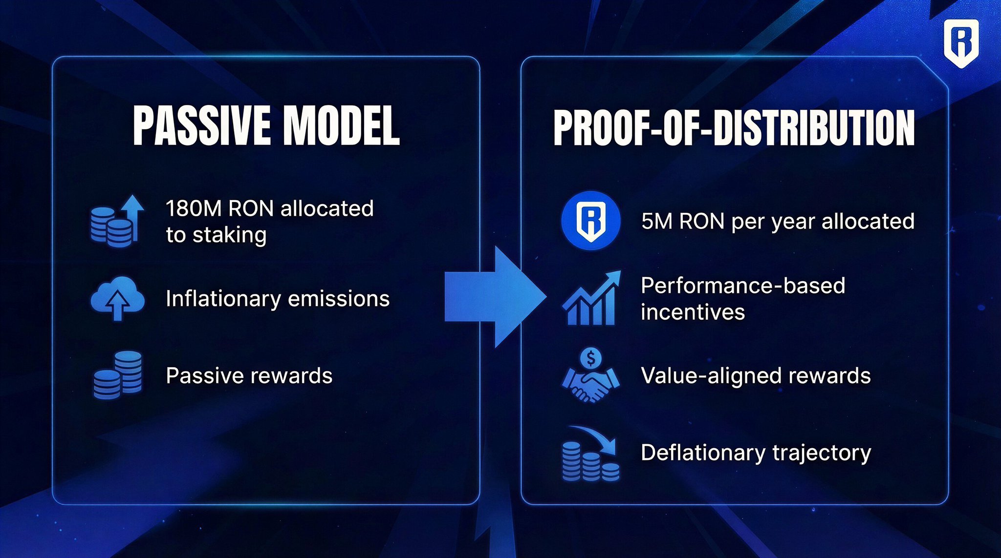 Ronin cuts RON emissions to 5M a year, the lowest in the network's history Ronin cuts RON emissions to 5M a year, the lowest in the network's history
