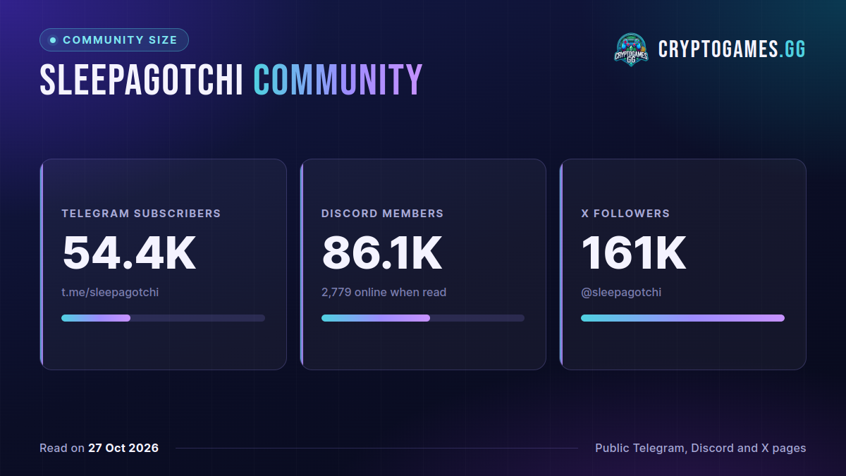 Sleepagotchi community size: Telegram subscribers 54.4K, Discord members 86.1K, X followers 161K, as of 2026-10-27