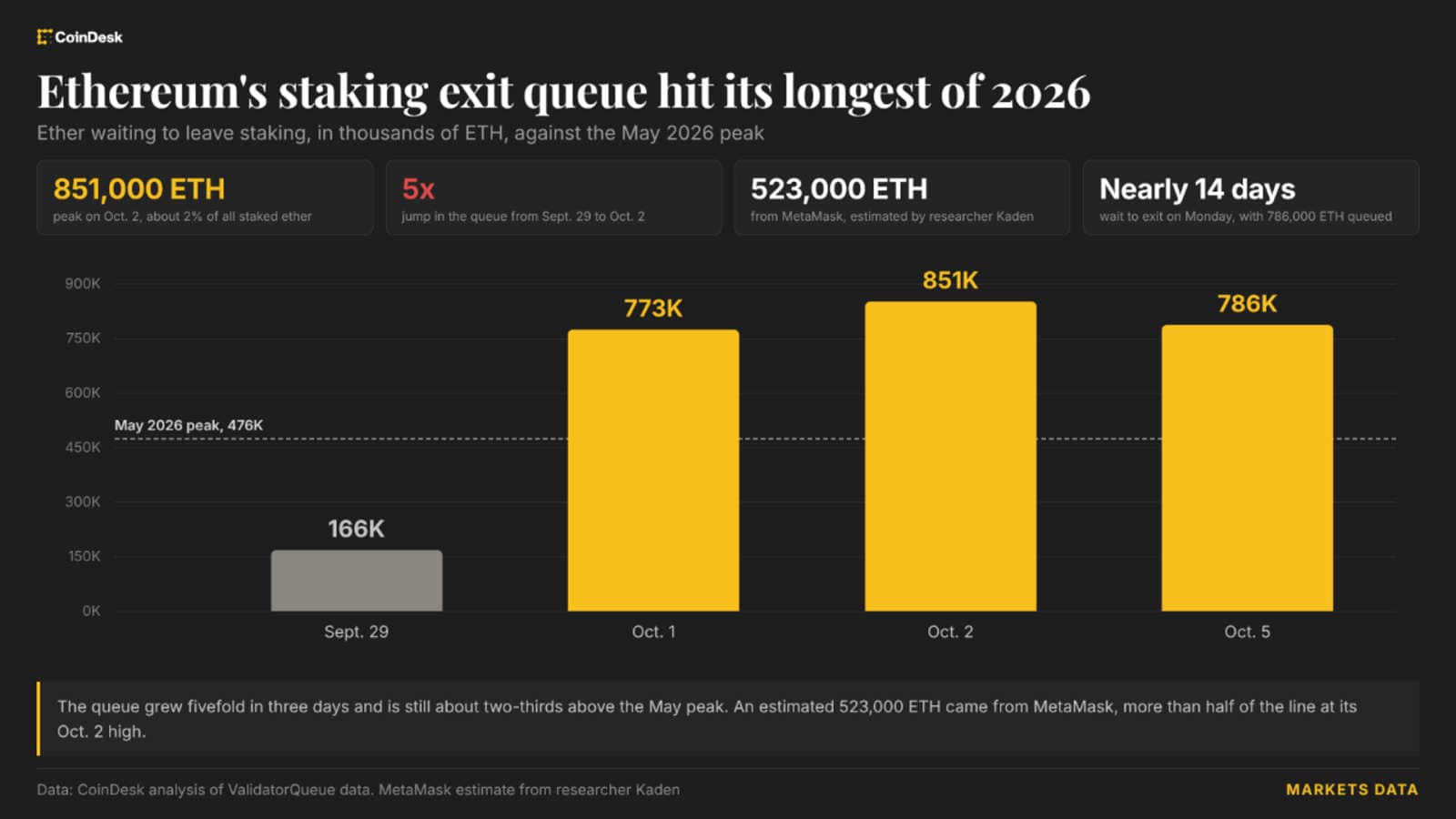 Why Ethereum investors are stuck in a two-week staking exit line